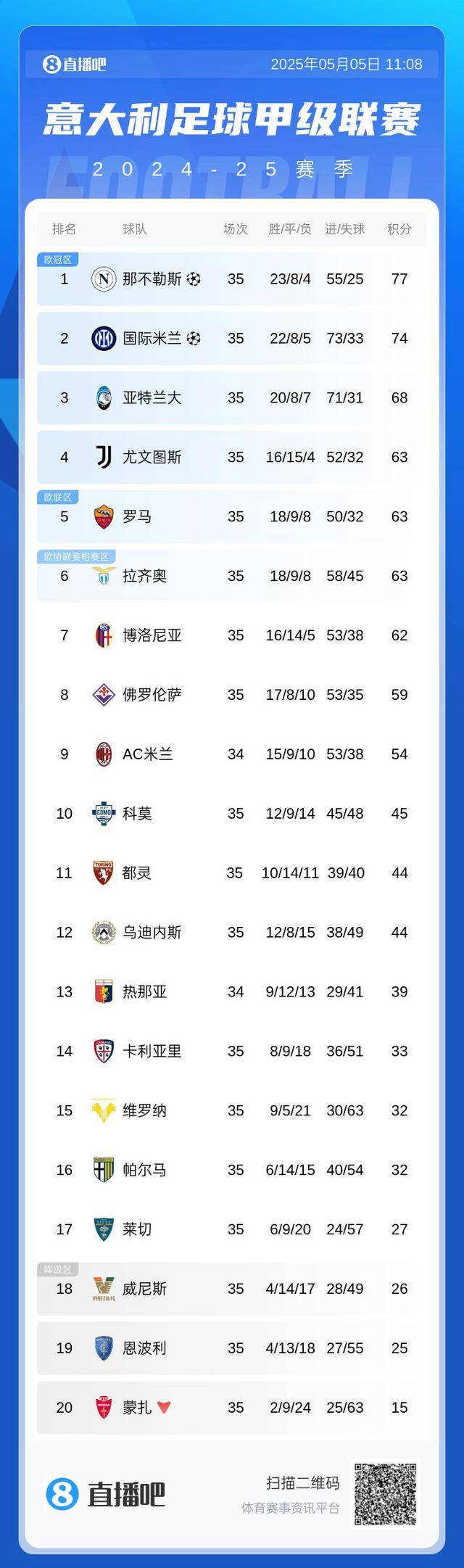 沃尔夫斯堡积分榜首，欧冠席位稳固