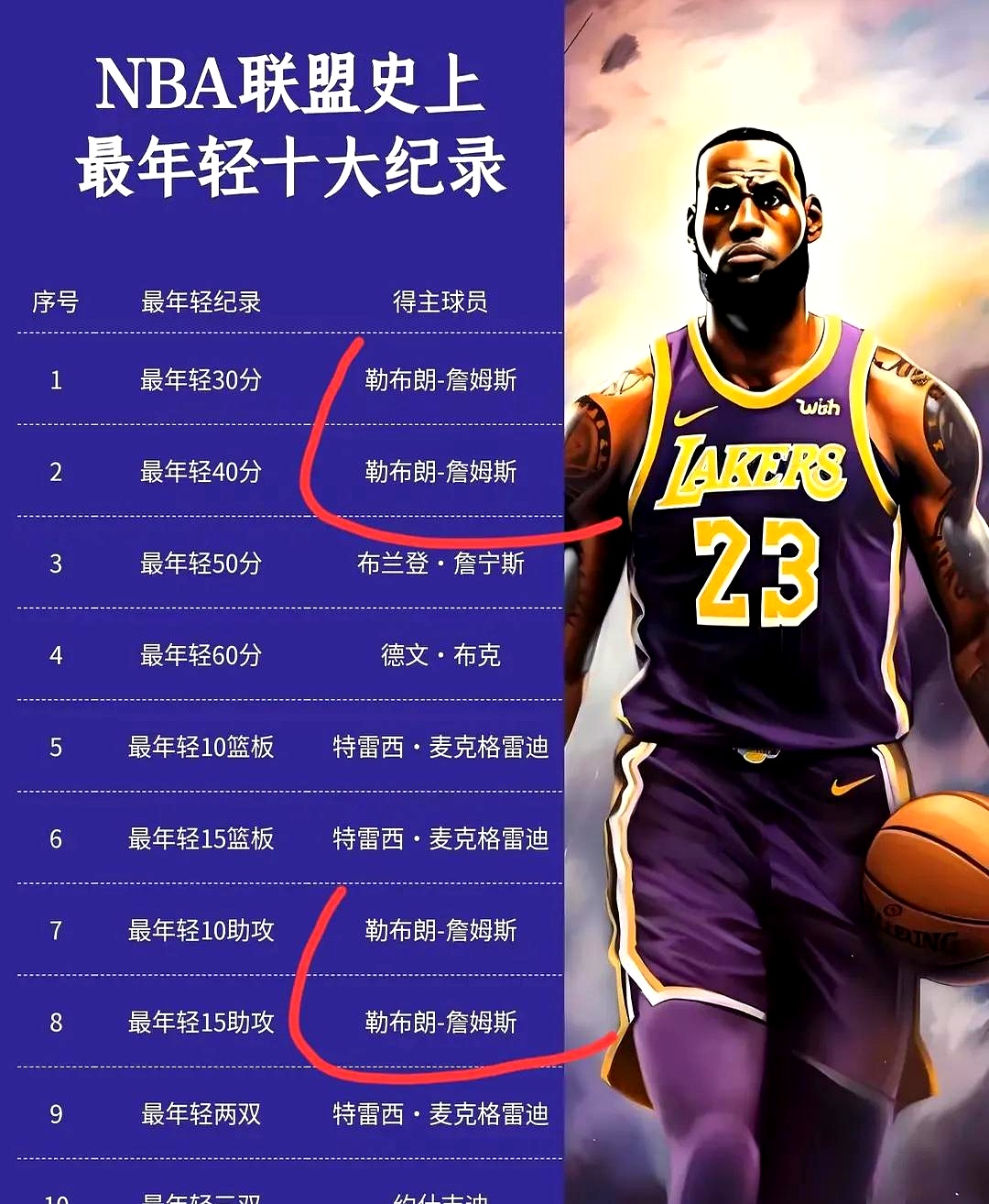 詹姆斯三巨头联手，复出首战轰40分得分突破，老鹰冲击季后赛！