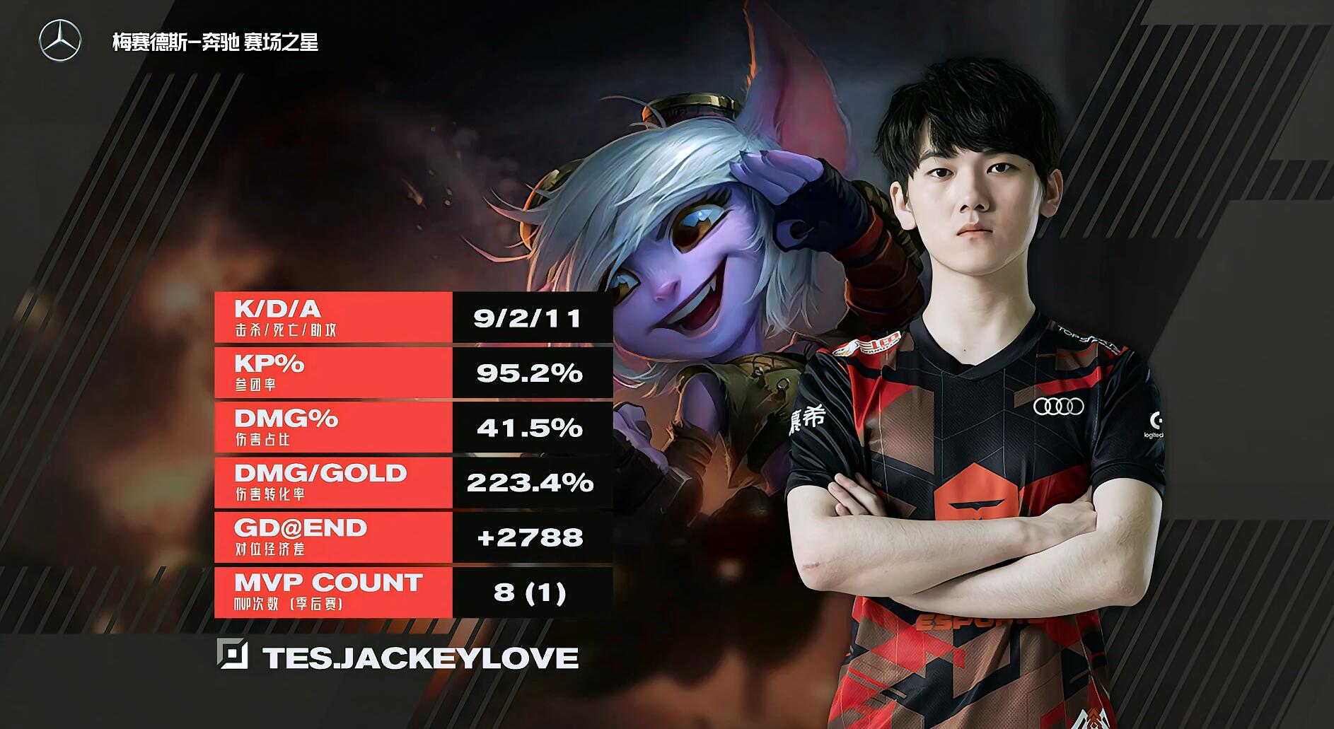 JackeyLove连续七场比赛得分超过重要助攻,TL不断突破! JackeyLove连续七场比赛得分超过重要助攻,TL不断突破!